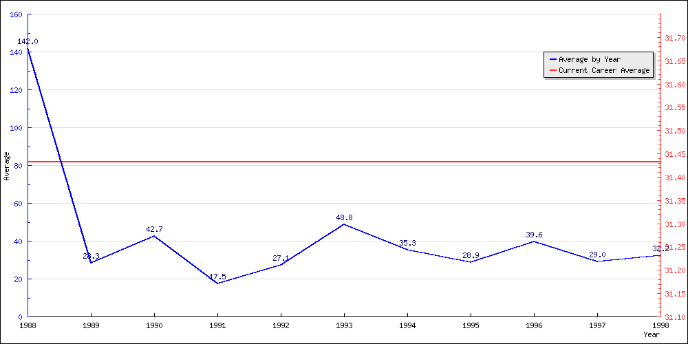 Bowling Average by Year