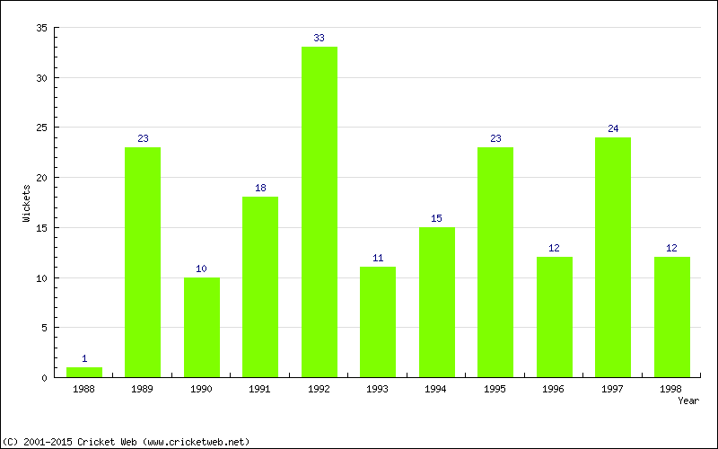 Wickets by Year