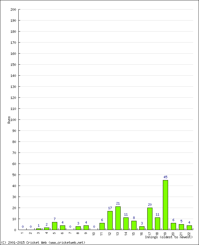 Batting Performance Innings by Innings - Home