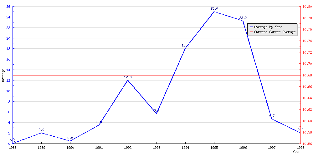 Batting Average by Year