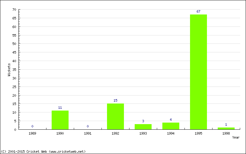 Runs by Year