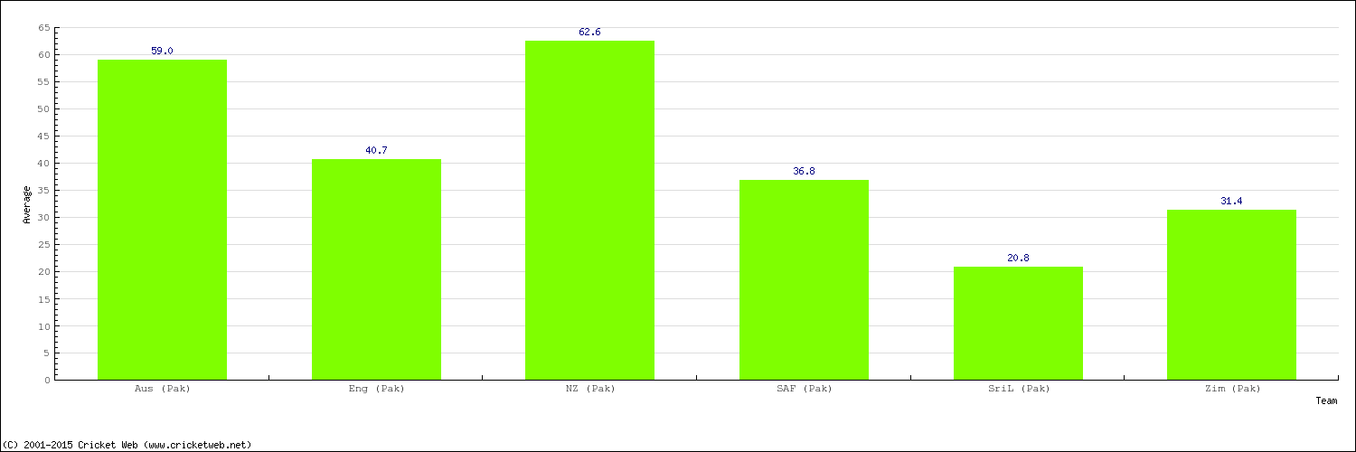 Bowling Average by Country