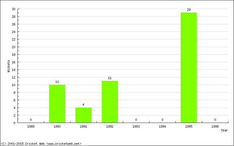 Wickets by Year