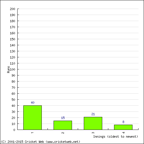 Batting Recent Scores