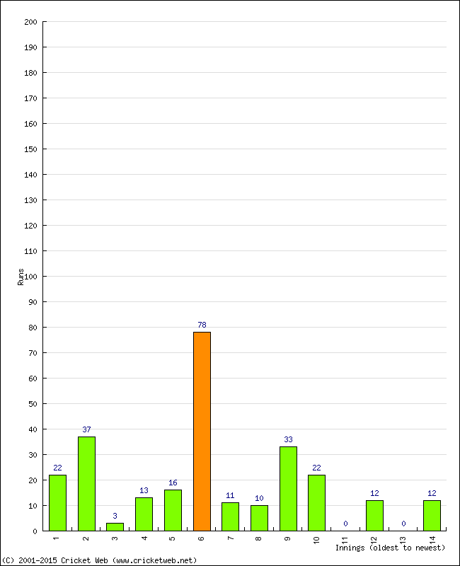 Batting Performance Innings by Innings