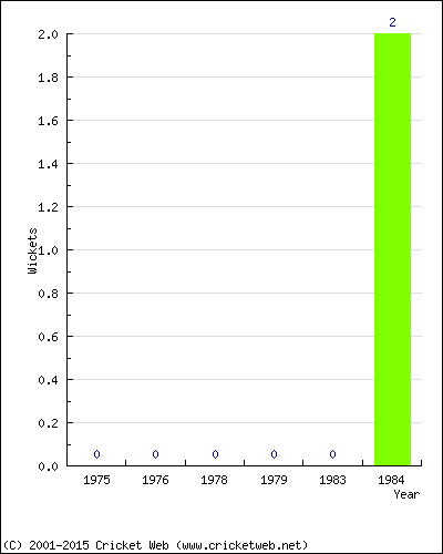 Wickets by Year