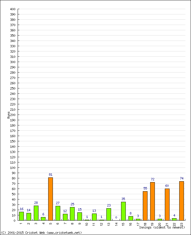 Batting Performance Innings by Innings - Away