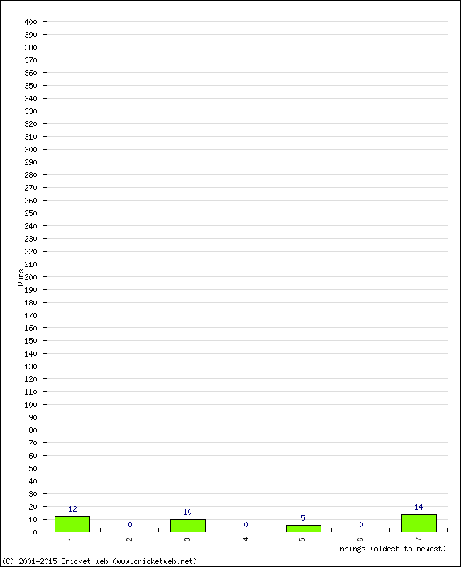 Batting Performance Innings by Innings