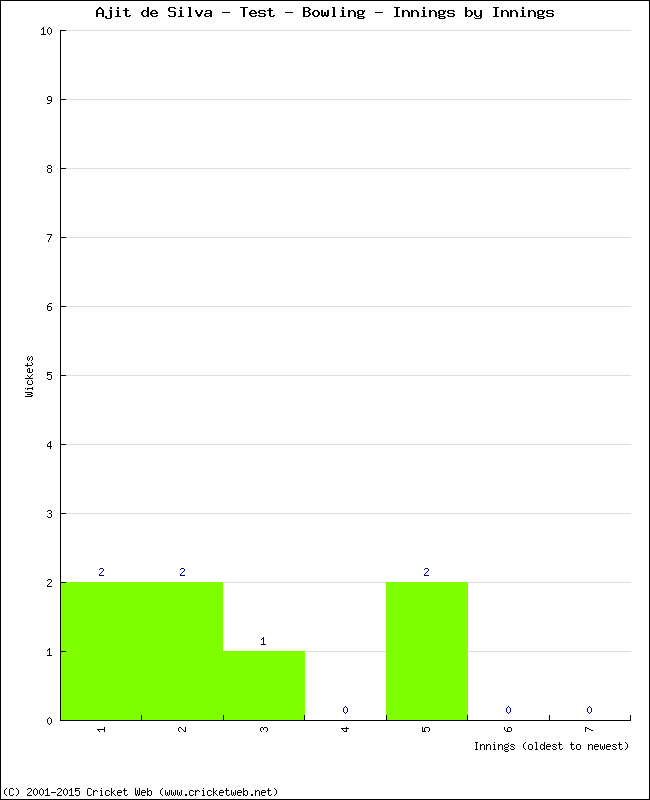 Bowling Performance Innings by Innings