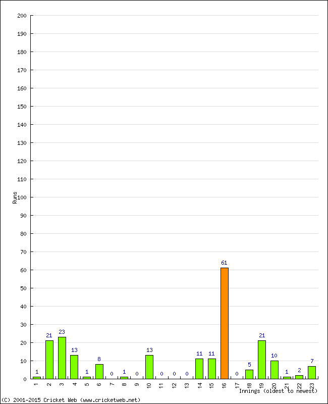 Batting Performance Innings by Innings