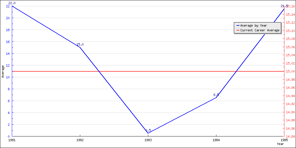 Batting Average by Year