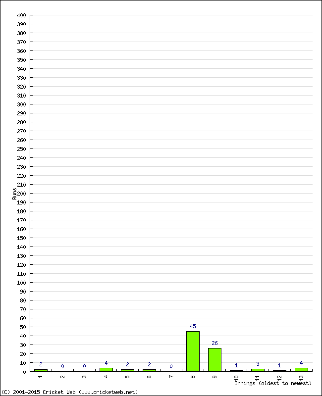 Batting Performance Innings by Innings