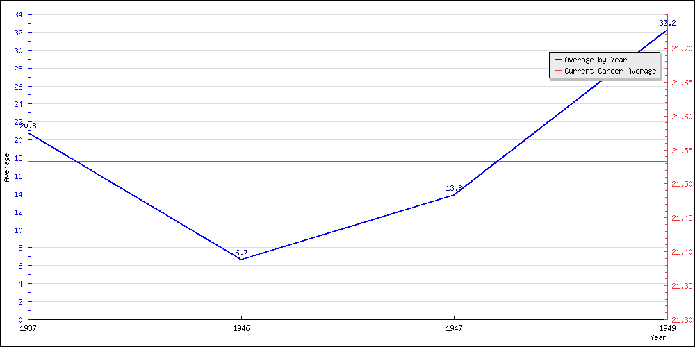 Bowling Average by Year