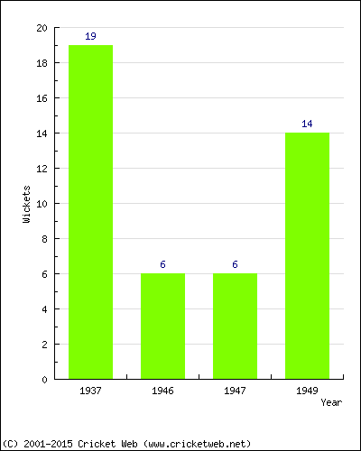 Wickets by Year