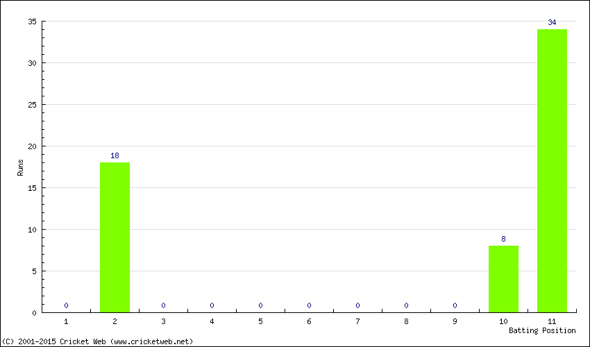 Runs by Batting Position