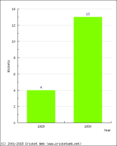 Wickets by Year