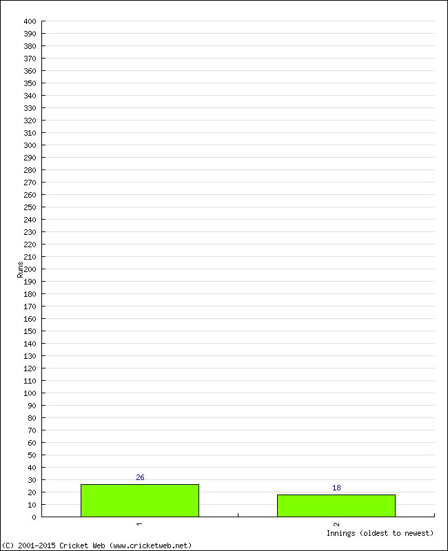 Batting Performance Innings by Innings - Home