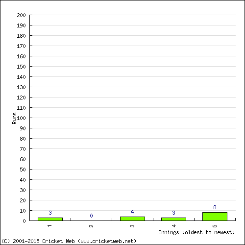 Batting Recent Scores