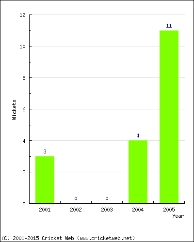 Runs by Year