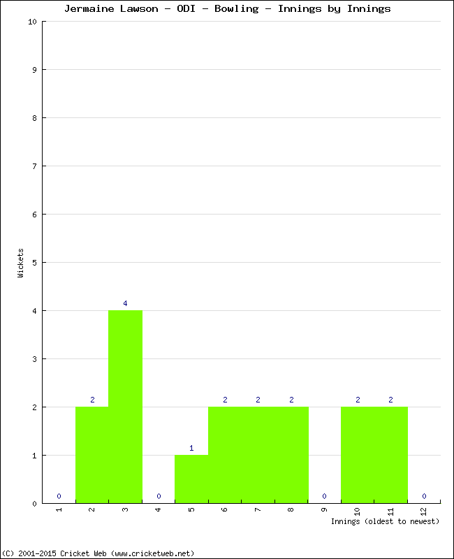 Bowling Performance Innings by Innings