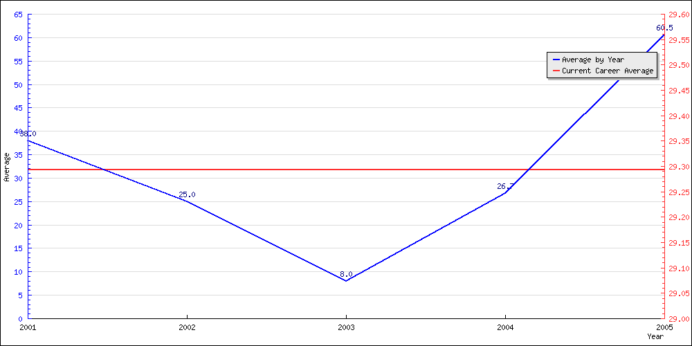 Bowling Average by Year