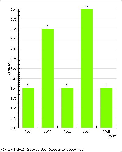 Wickets by Year