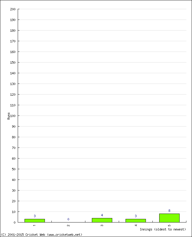 Batting Performance Innings by Innings - Away