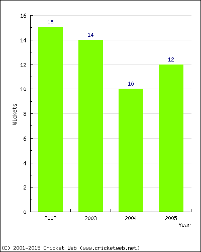 Wickets by Year