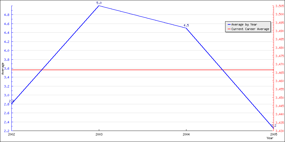 Batting Average by Year