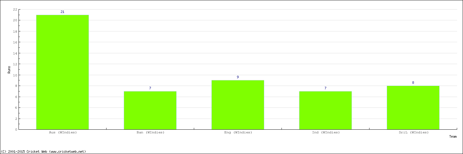 Runs by Country