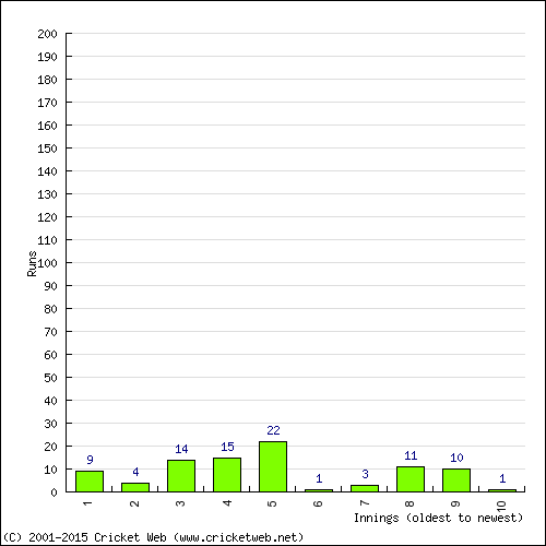 Batting Recent Scores