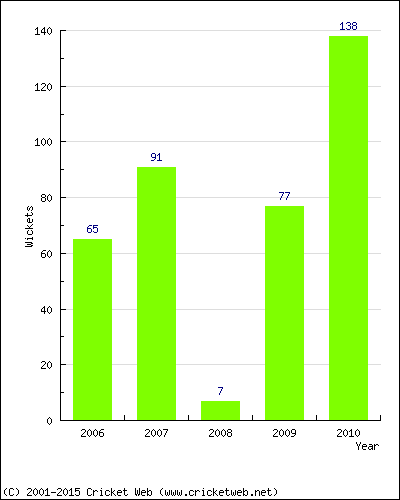 Runs by Year