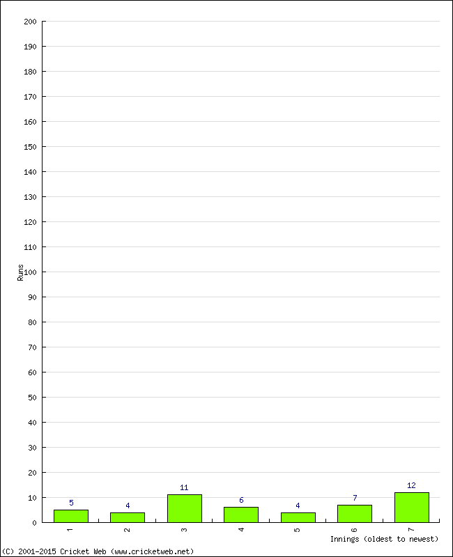 Batting Performance Innings by Innings