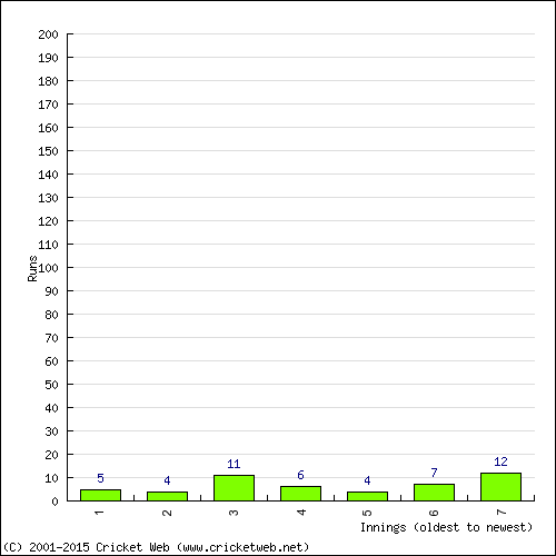 Batting Recent Scores