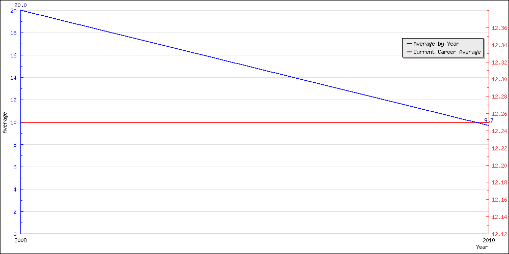 Batting Average by Year