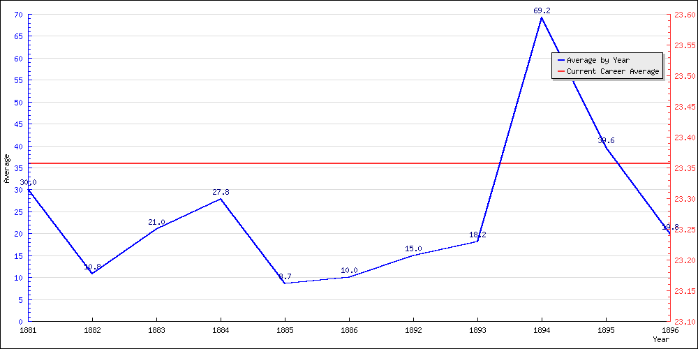 Batting Average by Year