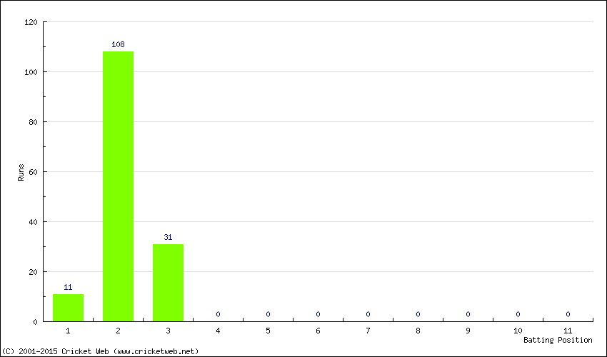 Runs by Batting Position