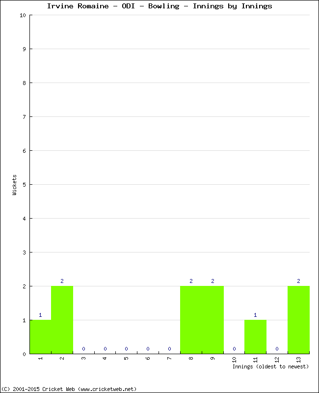 Bowling Performance Innings by Innings