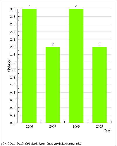 Wickets by Year