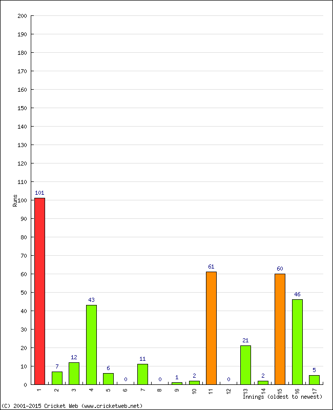 Batting Performance Innings by Innings - Away