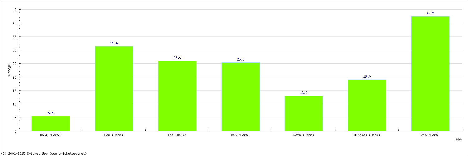 Batting Average by Country