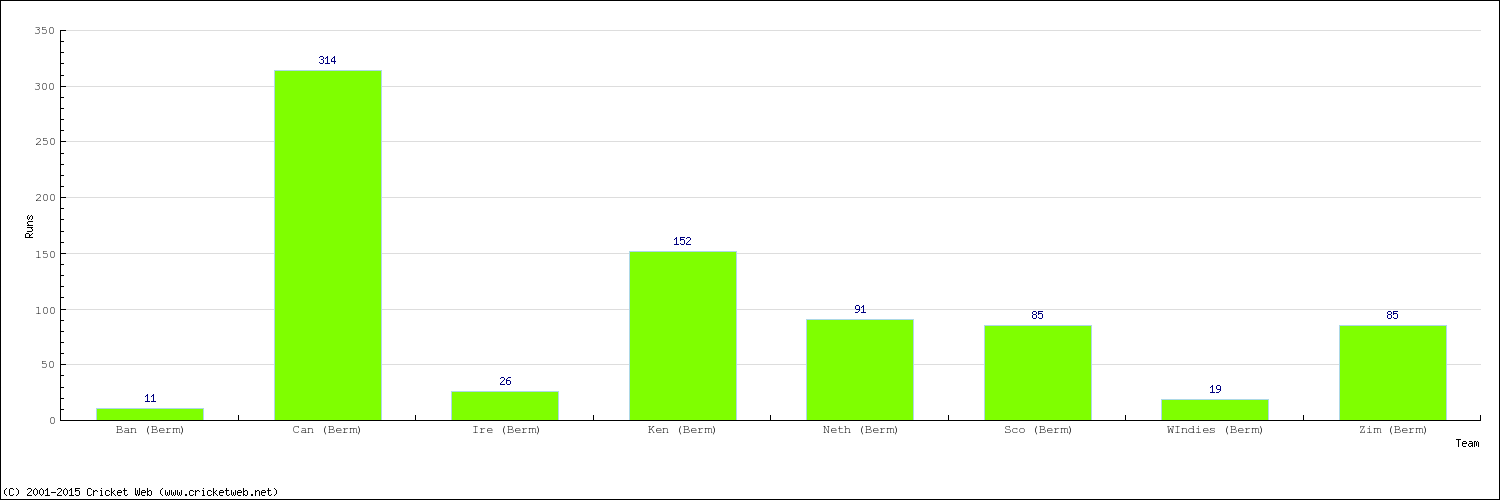 Runs by Country