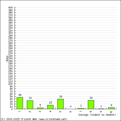 Batting Recent Scores