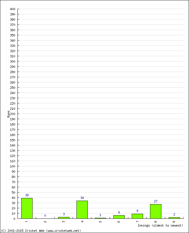 Batting Performance Innings by Innings - Home