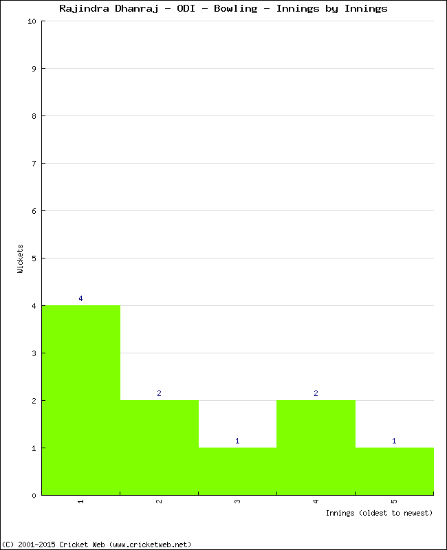 Bowling Performance Innings by Innings