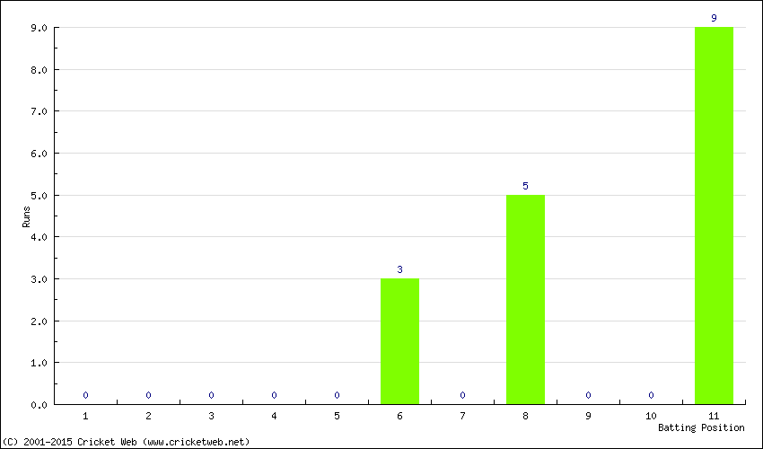 Runs by Batting Position