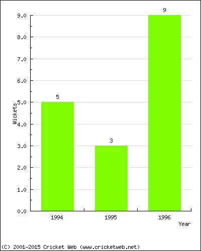 Runs by Year