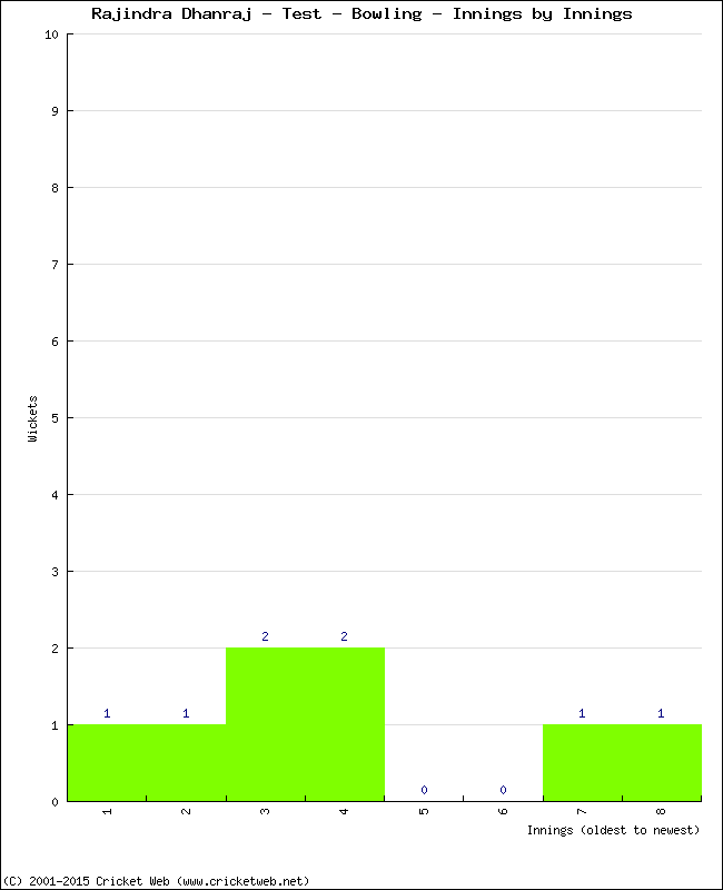 Bowling Performance Innings by Innings