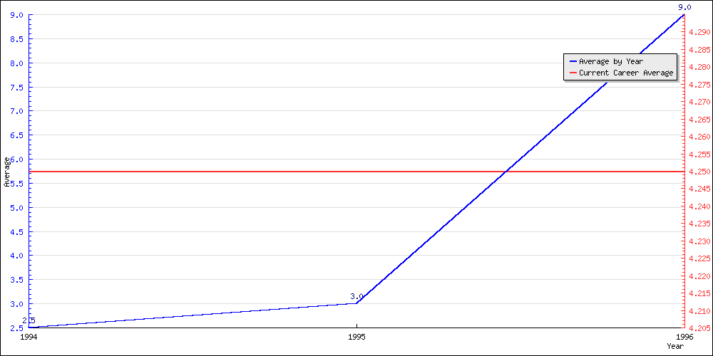 Batting Average by Year