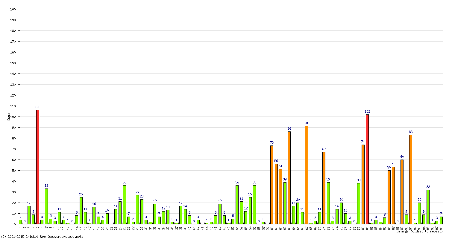 Batting Performance Innings by Innings